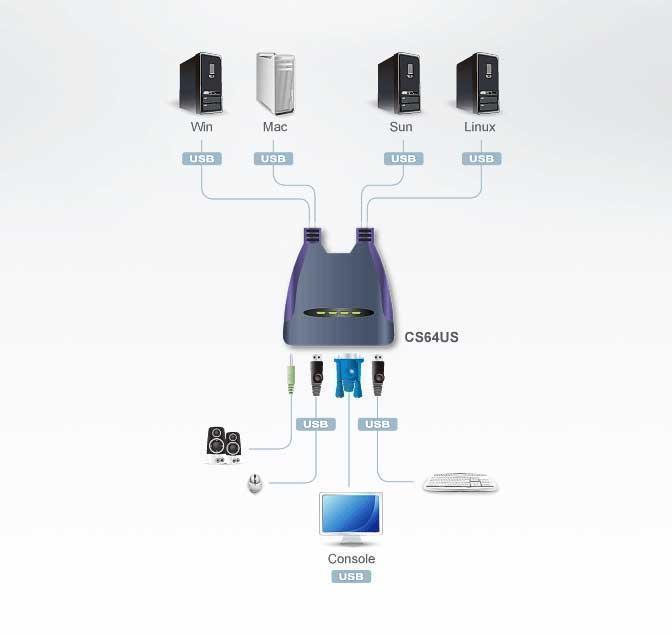 KVM-переключатель ATEN CS64US-AT, 4 порта USB, VGA1